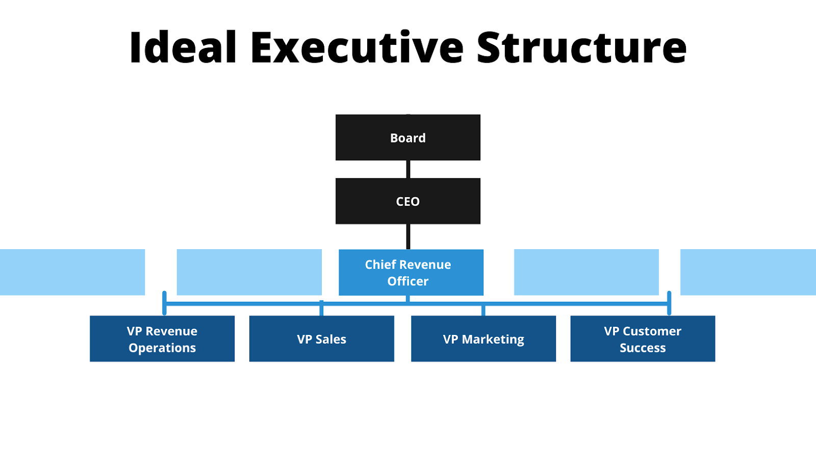 Ideal RevOps Team Structure - RevOps Co-op