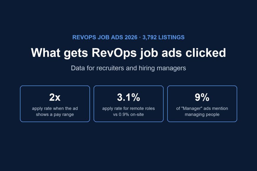 What gets RevOps job ads clicked: 2026 data for recruiters